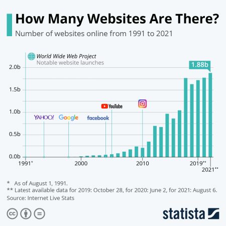 Statics chart showing the rise in active websites